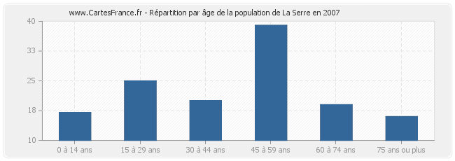 Répartition par âge de la population de La Serre en 2007